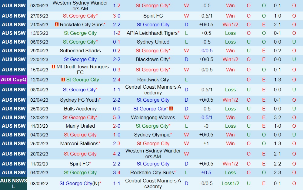 Nhận định St George City vs Marconi Stallions 16h00 ngày 106 (VĐ bang New South Wales 2023) 1