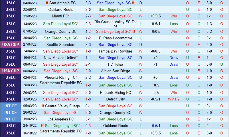Nhận định San Diego Loyal vs Sacramento Republic 9h00 ngày 106 (Hạng Nhất Mỹ) 2 Nhận định San Diego Loyal vs Sacramento Republic 9h00 ngày 106 (Hạng Nhất Mỹ) 2