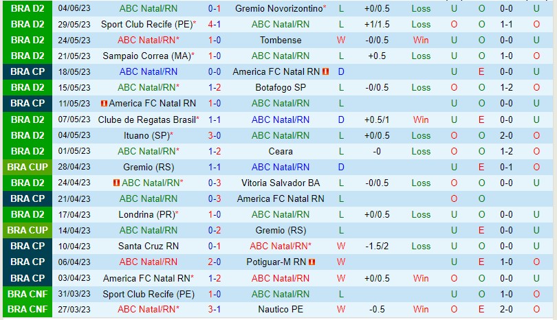 Nhận định ABC vs Chapecoense SC 07h30 ngày 106 (Hạng 2 Brazil 2023) 2