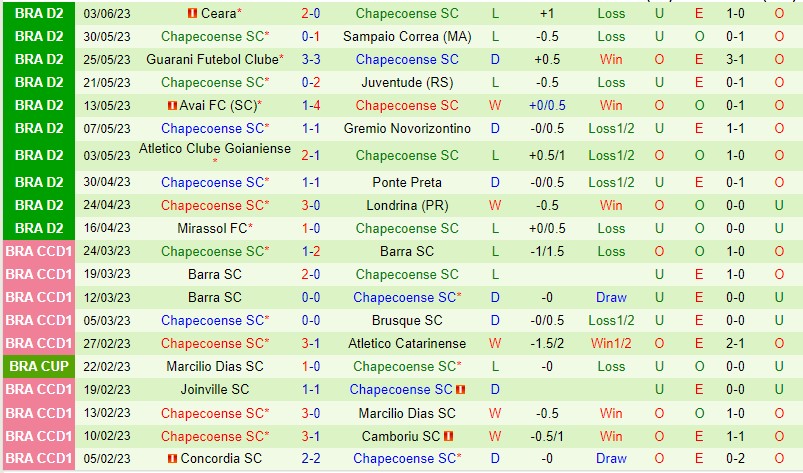 Nhận định ABC vs Chapecoense SC 07h30 ngày 106 (Hạng 2 Brazil 2023) 3