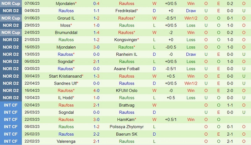 Nhận định Jerv vs Raufoss 20h00 ngày 106 (Hạng 2 Na Uy 2023) 3