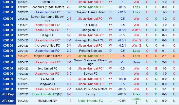Nhận định Ulsan vs Jeju 16h00 ngày 106 (VĐQG Hàn Quốc 2023) 2