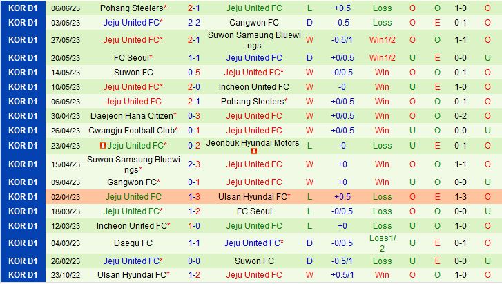 Nhận định Ulsan vs Jeju 16h00 ngày 106 (VĐQG Hàn Quốc 2023) 3