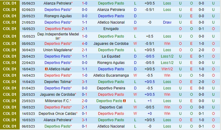 Nhận định Pasto vs Rionegro 7h30 ngày 116 (VĐ Colombia 2023) 2