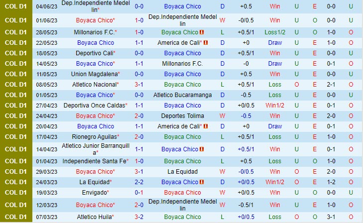 Nhận định Chico vs Millonarios 6h30 ngày 126 (VĐ Colombia 2023) 2 Nhận định Chico vs Millonarios 6h30 ngày 126 (VĐ Colombia 2023) 2