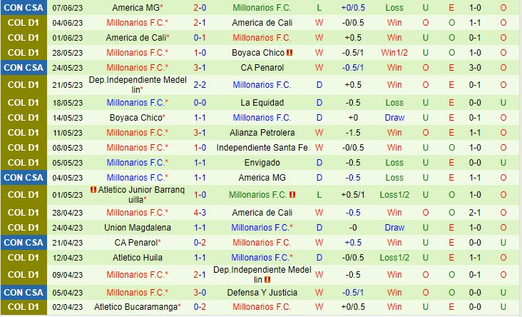 Nhận định Chico vs Millonarios 6h30 ngày 126 (VĐ Colombia 2023) 3 Nhận định Chico vs Millonarios 6h30 ngày 126 (VĐ Colombia 2023) 3