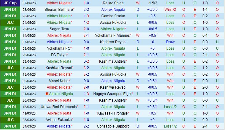 Nhận định Albirex Niigata vs Kyoto Sanga 12h00 ngày 116 (VĐQG Nhật Bản 2023) 2