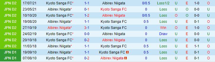 Nhận định Albirex Niigata vs Kyoto Sanga 12h00 ngày 116 (VĐQG Nhật Bản 2023) 1