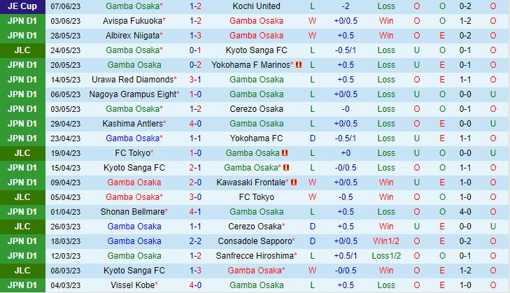 Nhận định Gamba Osaka vs Tokyo 16h00 ngày 116 (VĐQG Nhật Bản 2023) 2