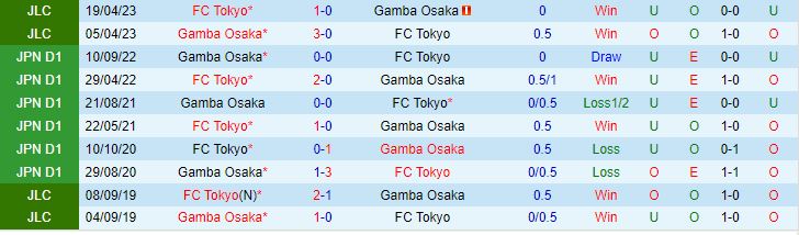 Nhận định Gamba Osaka vs Tokyo 16h00 ngày 116 (VĐQG Nhật Bản 2023) 1