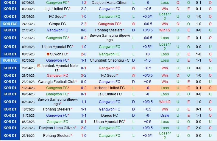 Nhận định Gangwon vs Jeonbuk 14h30 ngày 116 (VĐQG Hàn Quốc 2023) 2