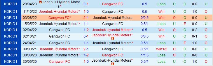 Nhận định Gangwon vs Jeonbuk 14h30 ngày 116 (VĐQG Hàn Quốc 2023) 1
