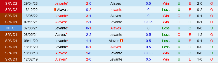 Alaves vs Levante