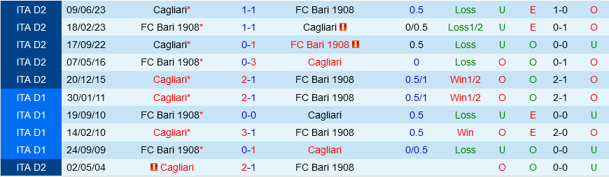 Bari vs Cagliari