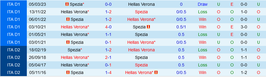 Spezia vs Verona