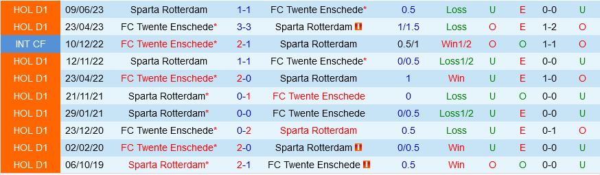 Twente vs Sparta Rotterdam Twente vs Sparta Rotterdam