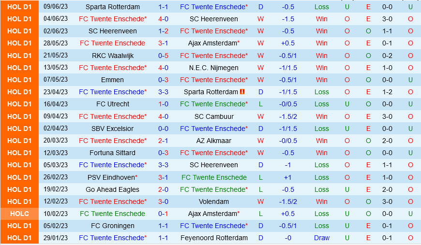 Twente vs Sparta Rotterdam Twente vs Sparta Rotterdam