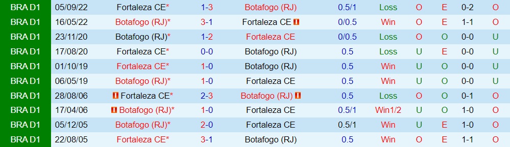Nhận định - dự đoán Botafogo vs Fortaleza 7h00 ngày 116 (VĐQG Brazil 2023) 3