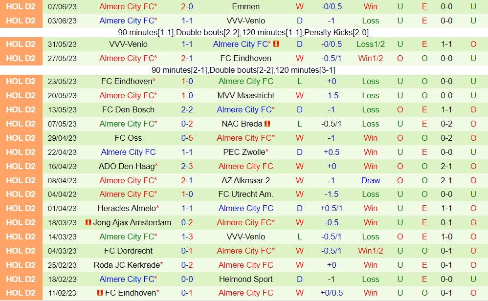 Nhận định - dự đoán Emmen vs Almere City 23h00 ngày 116 (VĐQG Hà Lan 202223) 2