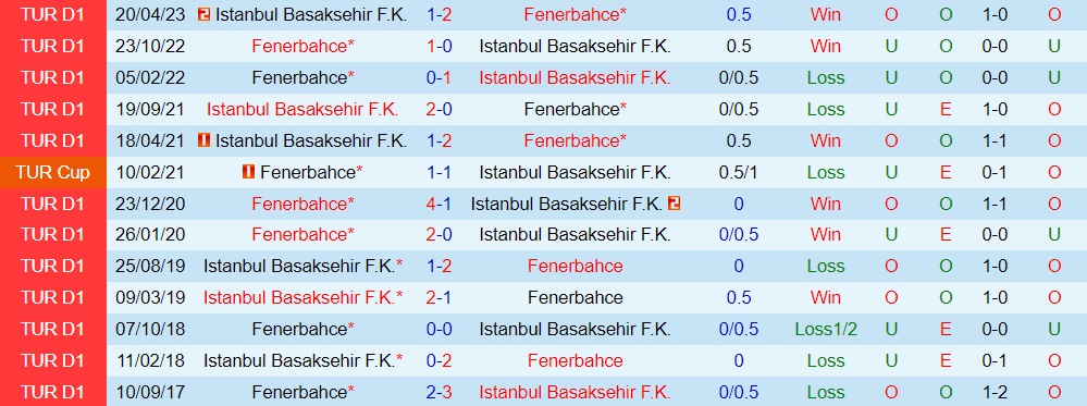 Nhận định Fenerbahce vs Basaksehir 0h45 ngày 126 (Cúp QG Thổ Nhĩ Kỳ 202223) 3
