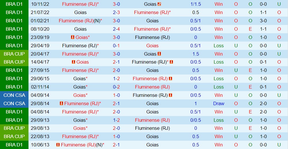 Nhận định - dự đoán Goias vs Fluminense 4h30 ngày 126 (VĐQG Brazil 2023) 3