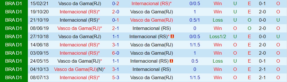 Nhận định Internacional vs Vasco da Gama 2h00 ngày 126 (VĐQG Brazil 2023) 3