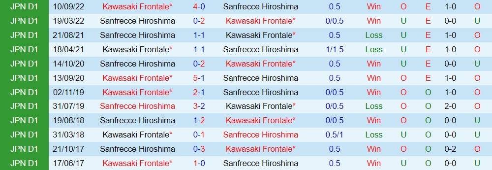 Nhận định Kawasaki Frontale vs Sanfrecce Hiroshima 17h00 ngày 116 (VĐQG Nhật Bản 2023) 3 Nhận định Kawasaki Frontale vs Sanfrecce Hiroshima 17h00 ngày 116 (VĐQG Nhật Bản 2023) 3