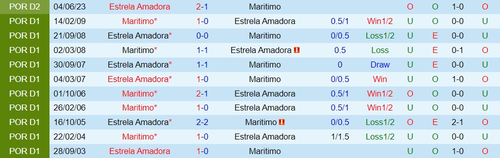 Nhận định bóng đá Maritimo vs Estrela 2h15 ngày 126 (VĐQG Bồ Đào Nha 202223) 3