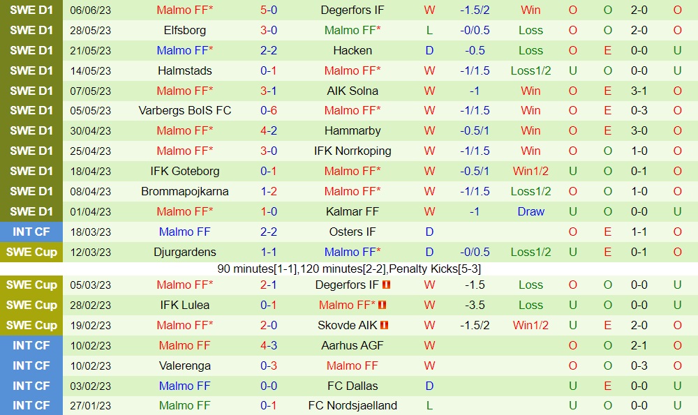 Nhận định - dự đoán Varnamo vs Malmo 20h00 ngày 106 (VĐQG Thụy Điển 2023) 2