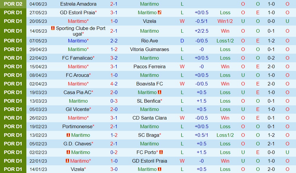 Nhận định bóng đá Maritimo vs Estrela 2h15 ngày 126 (VĐQG Bồ Đào Nha 202223) 1