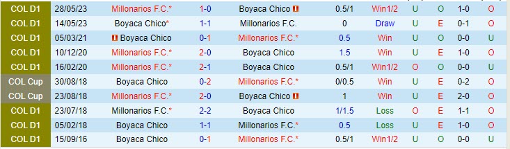 Nhận định Chico vs Millonarios 6h30 ngày 126 (VĐ Colombia 2023) 1 Nhận định Chico vs Millonarios 6h30 ngày 126 (VĐ Colombia 2023) 1