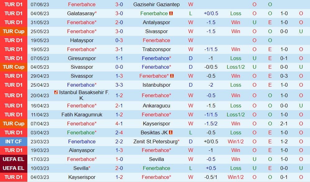 Nhận định Fenerbahce vs Basaksehir 0h45 ngày 126 (Cúp QG Thổ Nhĩ Kỳ 202223) 1