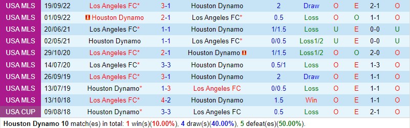 Nhận định Houston Dynamo vs Los Angeles FC 7h30 ngày 116 (Nhà nghề Mỹ MLS) 1 Nhận định Houston Dynamo vs Los Angeles FC 7h30 ngày 116 (Nhà nghề Mỹ MLS) 1
