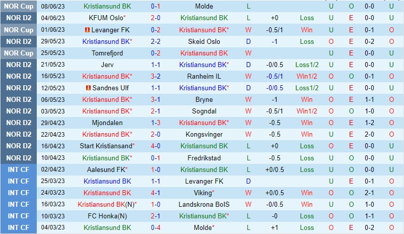 Nhận định Kristiansund vs Moss 20h00 ngày 106 (Hạng 2 Na Uy 2023) 1