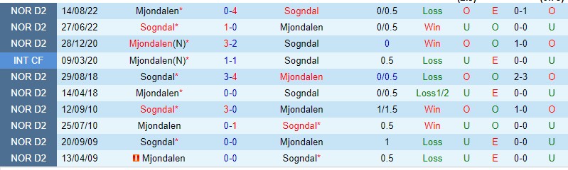 Nhận định Mjondalen vs Sogndal 20h00 ngày 106 (Hạng 2 Na Uy 2023) 1