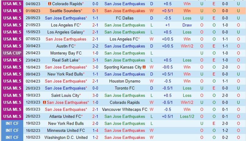 Nhận định San Jose Earthquakes vs Philadelphia Union 9h30 ngày 116 (Nhà nghề Mỹ MLS) 2
