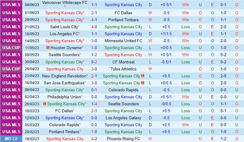 Nhận định Sporting Kansas vs Austin 7h30 ngày 116 (Nhà nghề Mỹ MLS) 2