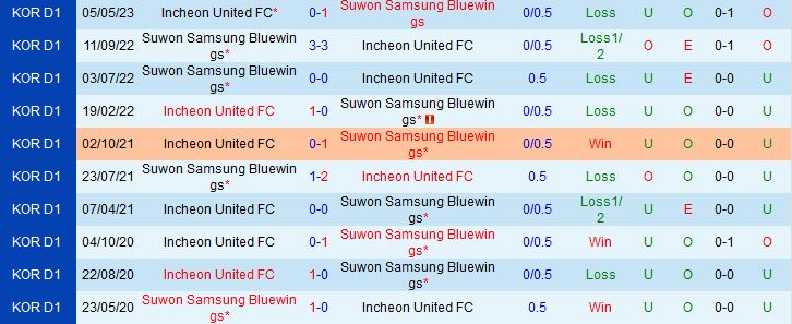 Nhận định Suwon Bluewings vs Incheon 17h00 ngày 116 (VĐQG Hàn Quốc 2023) 1