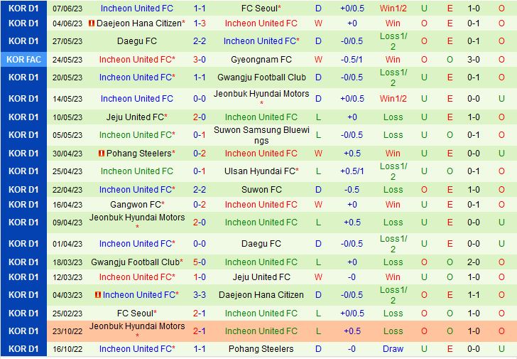 Nhận định Suwon Bluewings vs Incheon 17h00 ngày 116 (VĐQG Hàn Quốc 2023) 3