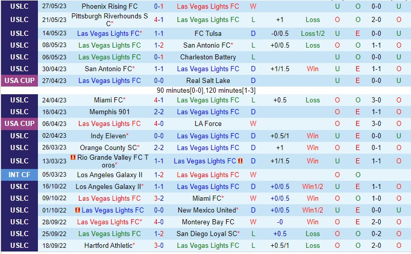 Nhận định Las Vegas Lights vs Monterey Bay 09h30 ngày 116 (Giải hạng nhất Mỹ 2023) 2