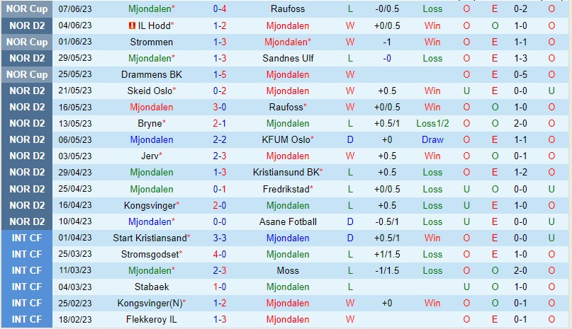 Nhận định Mjondalen vs Sogndal 20h00 ngày 106 (Hạng 2 Na Uy 2023) 2
