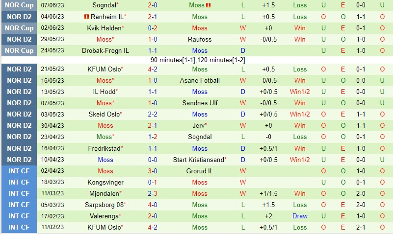 Nhận định Kristiansund vs Moss 20h00 ngày 106 (Hạng 2 Na Uy 2023) 2
