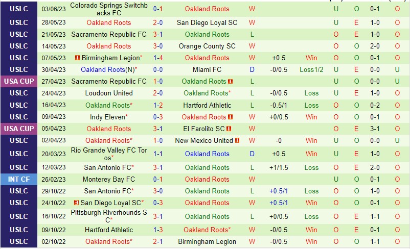 Nhận định Phoenix Rising vs Oakland Roots 09h30 ngày 116 (Giải hạng nhất Mỹ 2023) 3 Nhận định Phoenix Rising vs Oakland Roots 09h30 ngày 116 (Giải hạng nhất Mỹ 2023) 3