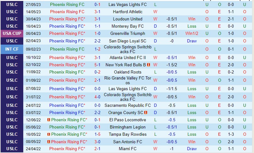 Nhận định Phoenix Rising vs Oakland Roots 09h30 ngày 116 (Giải hạng nhất Mỹ 2023) 2 Nhận định Phoenix Rising vs Oakland Roots 09h30 ngày 116 (Giải hạng nhất Mỹ 2023) 2