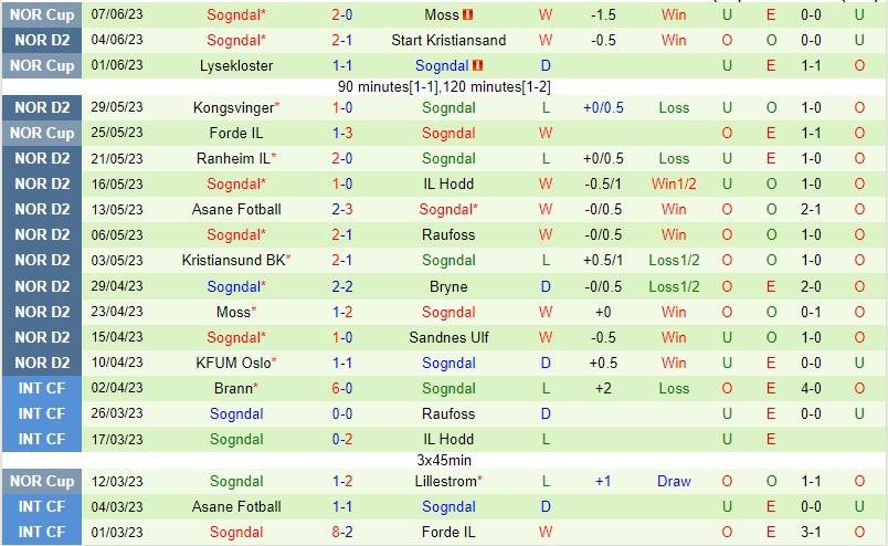 Nhận định Mjondalen vs Sogndal 20h00 ngày 106 (Hạng 2 Na Uy 2023) 3