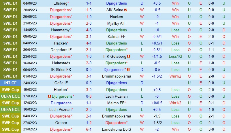 Nhận định Djurgarden vs Norrkoping 22h30 ngày 116 (VĐQG Thụy Điển) 2
