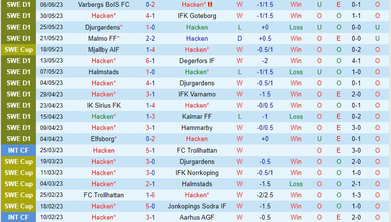 Nhận định Hacken vs Mjallby 22h30 ngày 116 (VĐQG Thụy Điển) 2