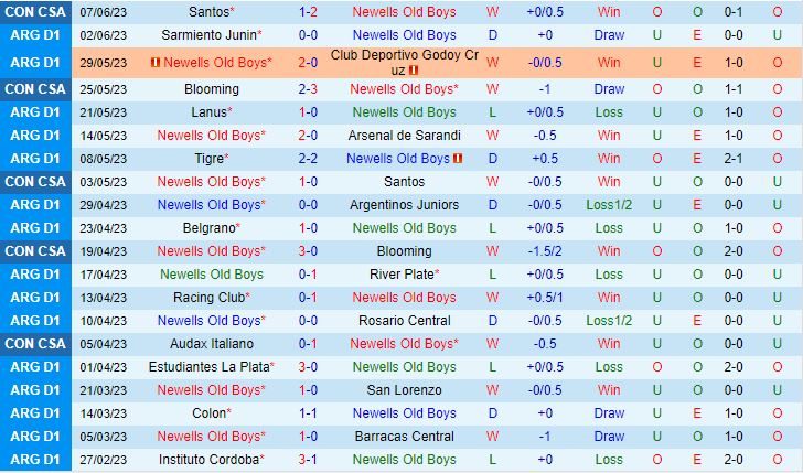 Nhận định Newells Old Boys vs Union 0h00 ngày 136 (VĐQG Argentina 2023) 2
