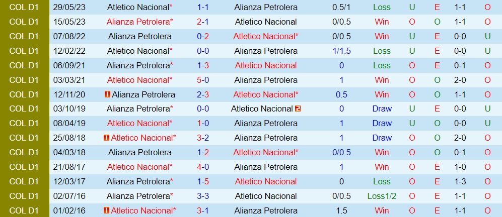 Nhận định Alianza Petrolera vs Atletico Nacional 7h30 ngày 137 (VĐQG Colombia 2023) 3