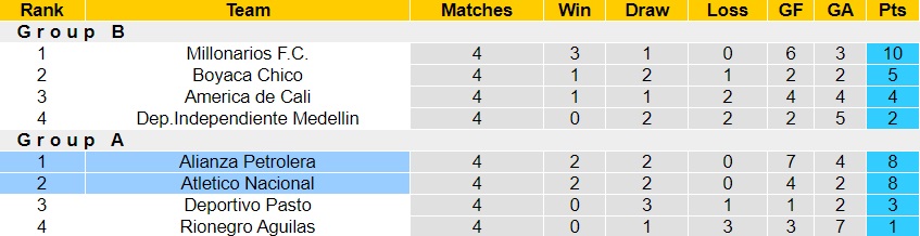 Nhận định Alianza Petrolera vs Atletico Nacional 7h30 ngày 137 (VĐQG Colombia 2023) 4